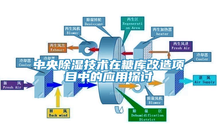 中央除濕技術(shù)在糖庫改造項目中的應用探討