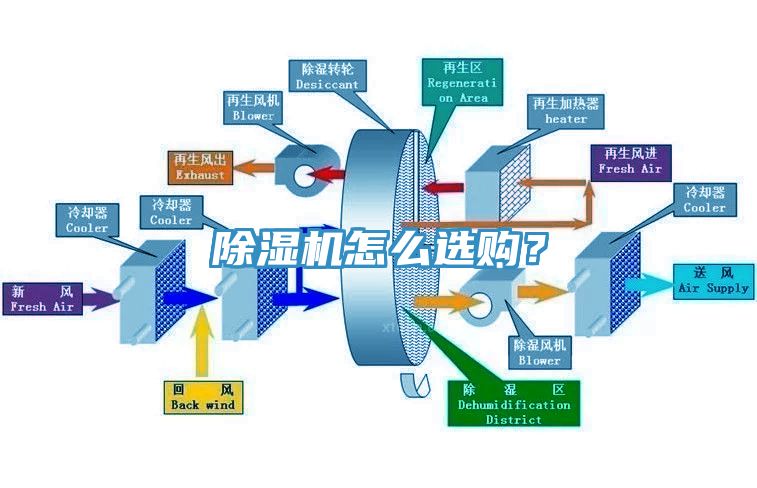 除濕機怎么選購？