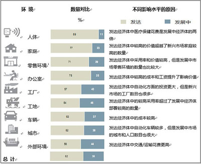物聯(lián)網(wǎng) 超越市場炒作，掘金真實(shí)價(jià)值